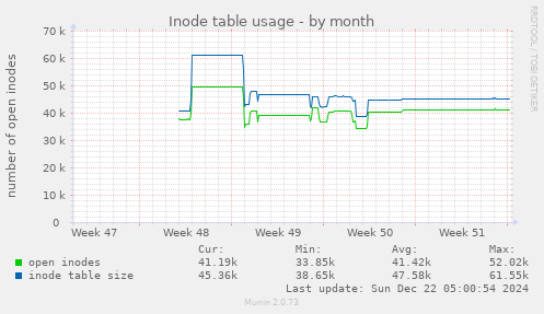 Inode table usage