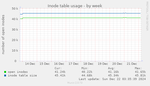 Inode table usage