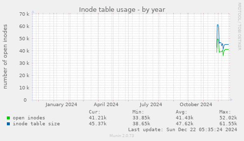 Inode table usage