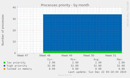 Processes priority