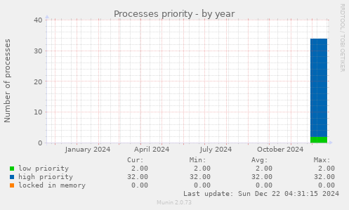 Processes priority