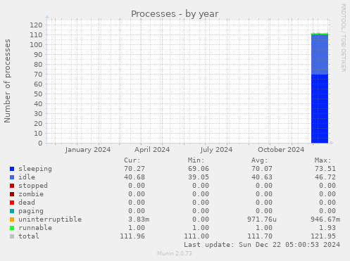 Processes