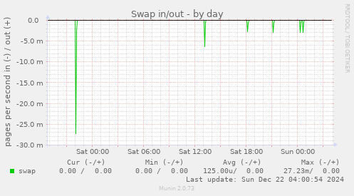 Swap in/out