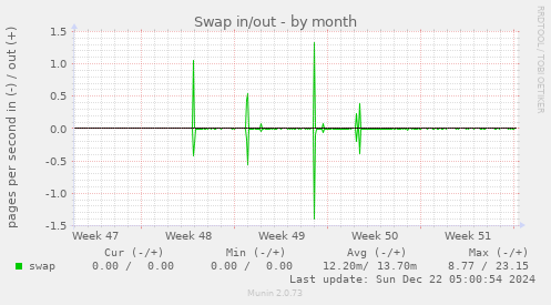 Swap in/out