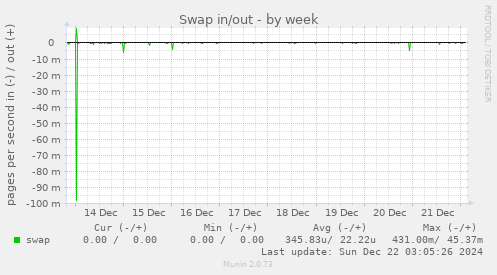 Swap in/out