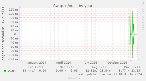 Swap in/out