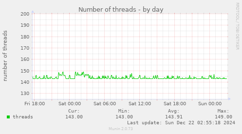 Number of threads