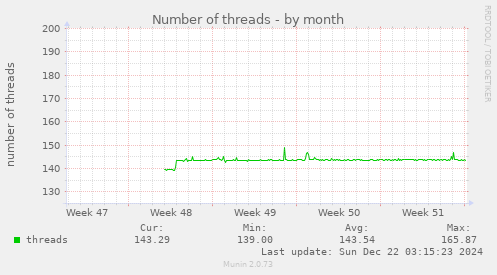 Number of threads