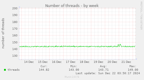 Number of threads