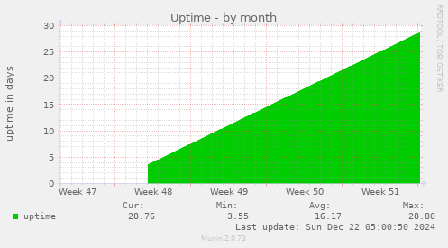 Uptime