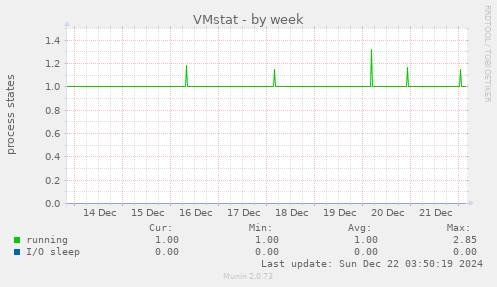 VMstat