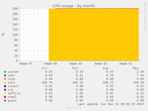 CPU usage