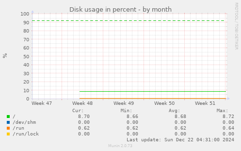 Disk usage in percent