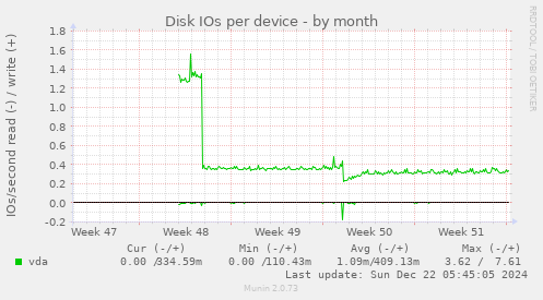 Disk IOs per device