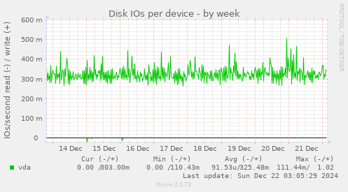 Disk IOs per device