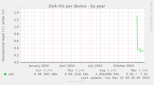 Disk IOs per device