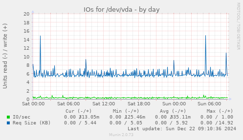 IOs for /dev/vda