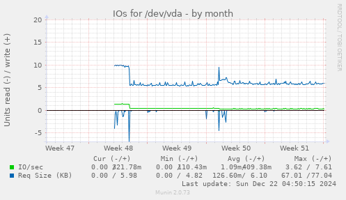 IOs for /dev/vda