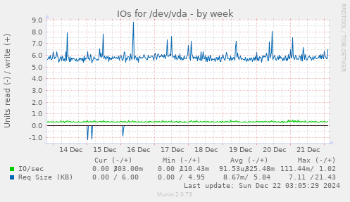 IOs for /dev/vda