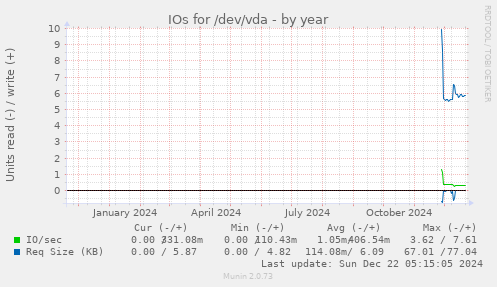 IOs for /dev/vda