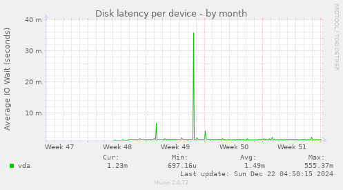 Disk latency per device