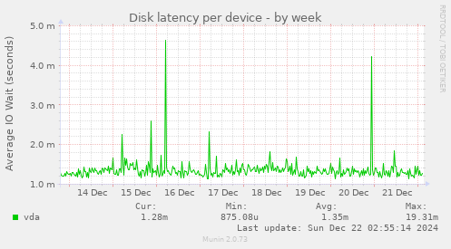 Disk latency per device