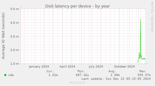 Disk latency per device