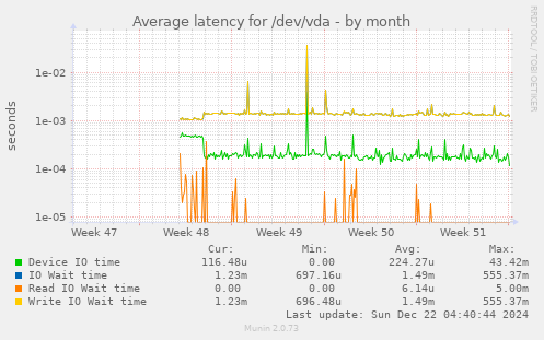 Average latency for /dev/vda