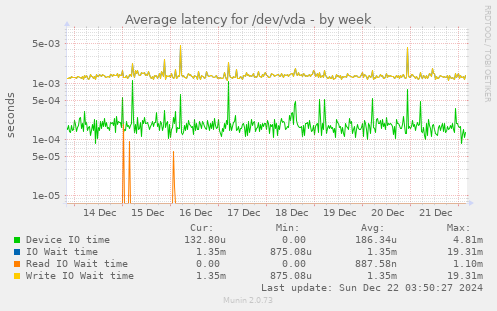 Average latency for /dev/vda