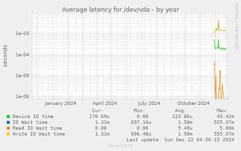 Average latency for /dev/vda