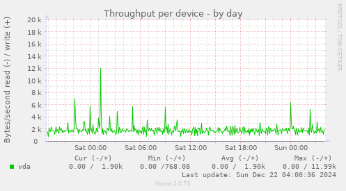 Throughput per device