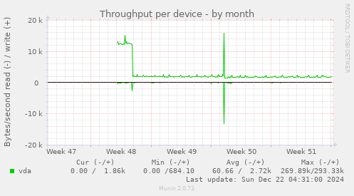 Throughput per device