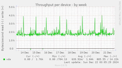 Throughput per device