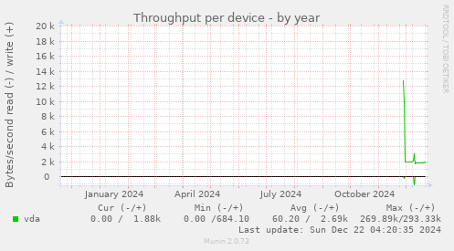 Throughput per device