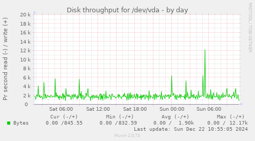 Disk throughput for /dev/vda