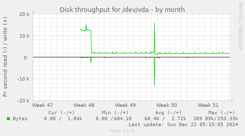 Disk throughput for /dev/vda