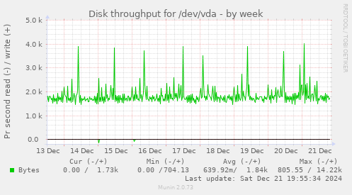 Disk throughput for /dev/vda