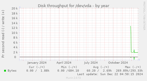 Disk throughput for /dev/vda