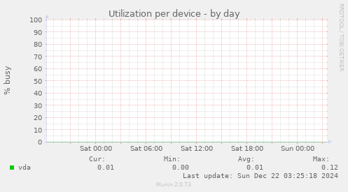 Utilization per device