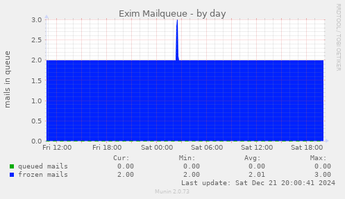 Exim Mailqueue