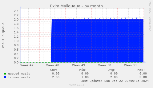 Exim Mailqueue