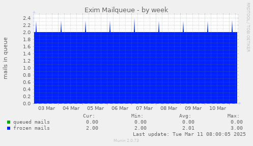 Exim Mailqueue