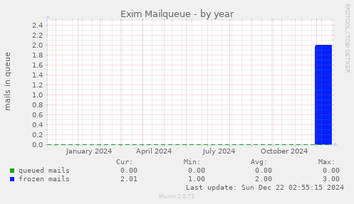 Exim Mailqueue