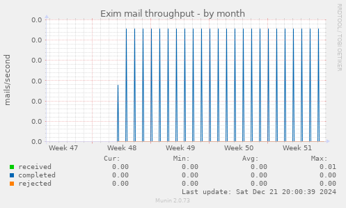 Exim mail throughput