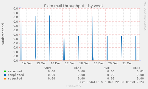 Exim mail throughput