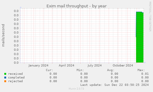 Exim mail throughput