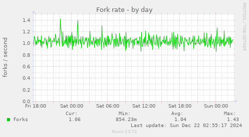 Fork rate