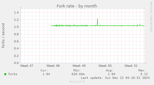 Fork rate