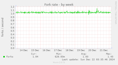 Fork rate