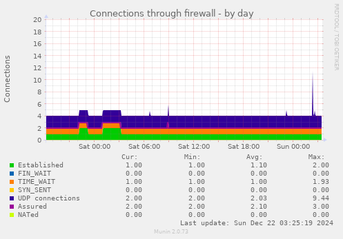 Connections through firewall